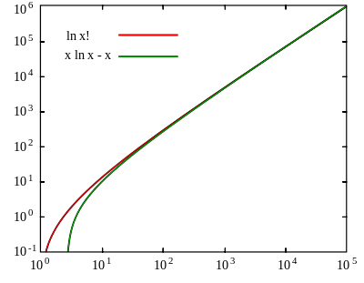 Graph of Stirling's approximation