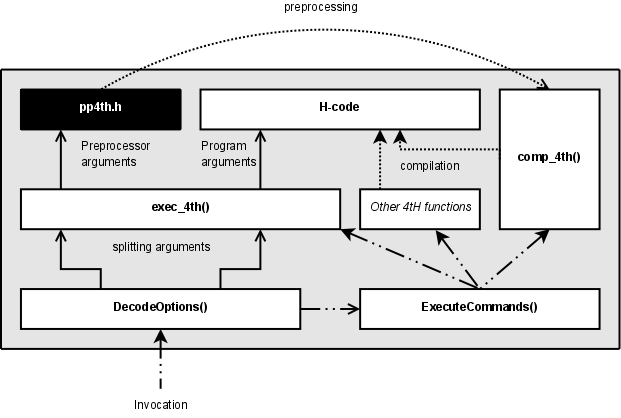 PP4tH architecture